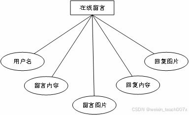 基于SpringBoot+Vue+MyBatis的寵物護理預定系統設計與實現——畢業(yè)設計全攻略
