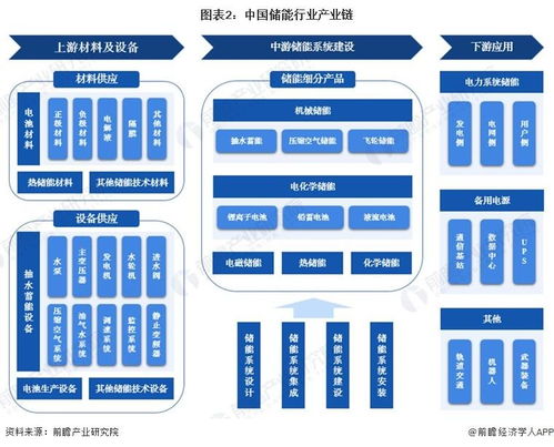 預見2023 中國儲能行業全景圖譜——市場現狀、競爭格局與發展趨勢