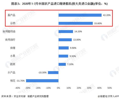 2020年中國農(nóng)產(chǎn)品行業(yè)進出口現(xiàn)狀與趨勢分析 進口額與貿(mào)易逆差增速加快